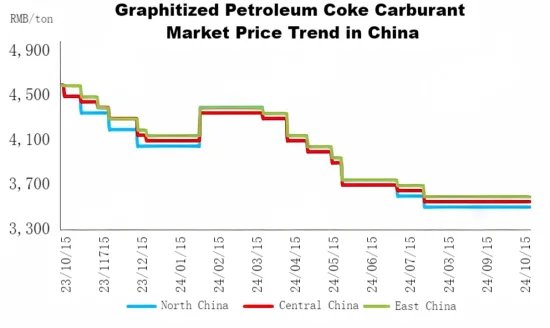 Graphitized Petroleum Coke Carburant Market Price Trend in China.png