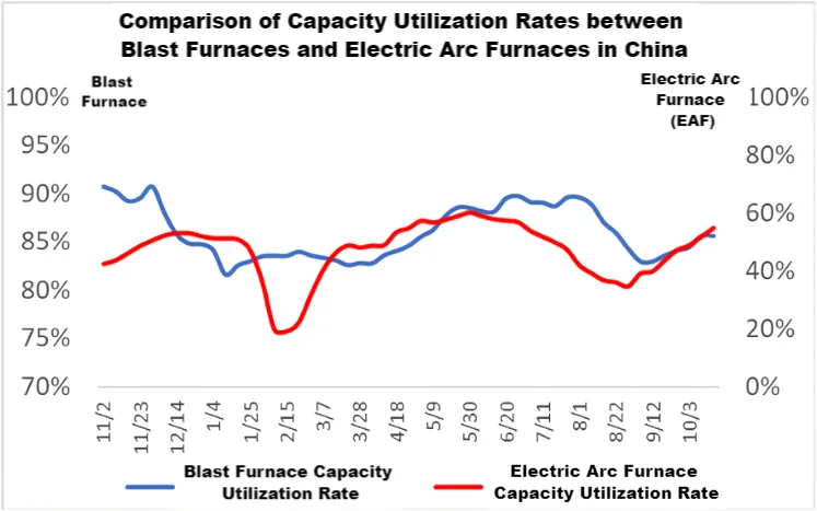 Comparison of Capacity Utilization Rates between Blast Furnaces and Electric Arc Furnaces in China.png