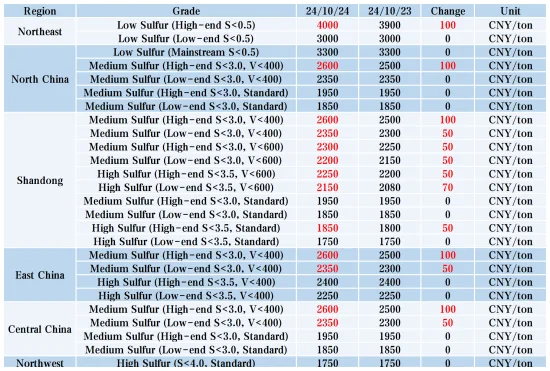 Current Regional Market Prices.png