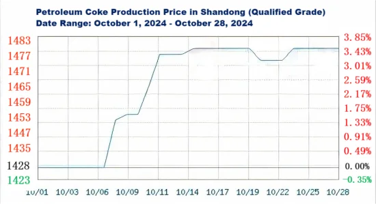 Petroleum Coke Production Price in Shandong (Qualified Grade).png