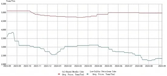 Oil-Based Needle Coke Prices Trend.png