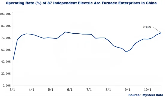 Operating Rate (%) of 87 Independent Electric Arc Furnace Enterprises in China.png