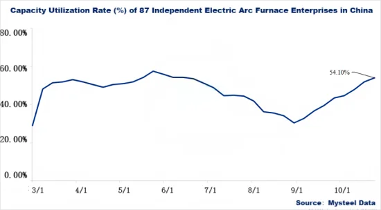 Capacity Utilization Rate (%) of 87 Independent Electric Arc Furnace Enterprises in China.png