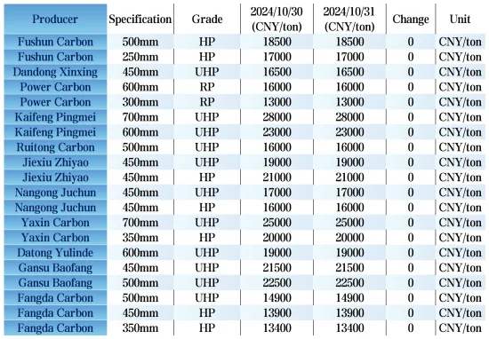 Graphite electrode enterprises' prices.png