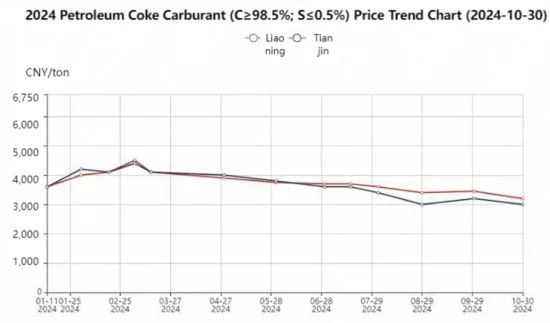 2024 Petroleum Coke Carburant (C≥98.5%; S≤0.5%) Price Trend Chart (2024-10-30).png