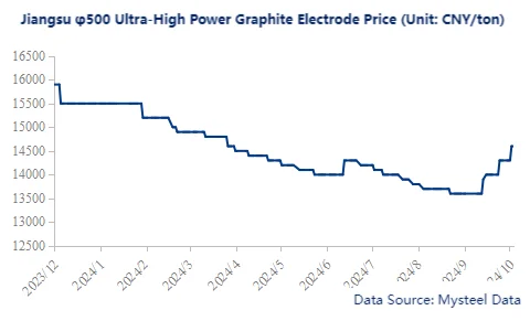 Jiangsu φ500 Ultra-High Power Graphite Electrode Price.png