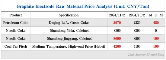Graphite Electrode Raw Material Price Analysis.png