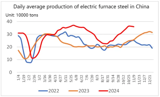 Daily average production of electric furnace steel in China.png