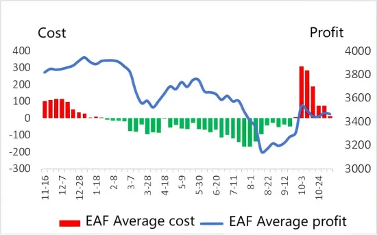 Average cost and average profit of electric furnace steel.png