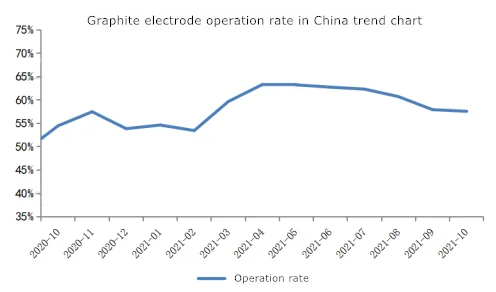 Trend chart of graphite electrode operation rate in China.png