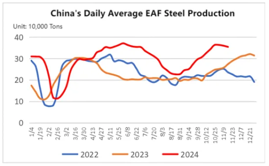 China's Daily Average EAF Steel Production.png