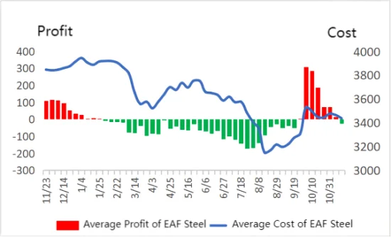 Average Cost and Profit of EAF Steel.png