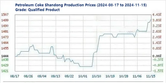 Petroleum Coke Shandong Production Prices (2024-08-17 to 2024-11-15).png
