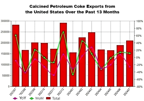 Calcined Petroleum Coke Exports from the United States Over the Past 13 Months.png