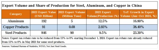 Export Volume and Share of Production for Steel, Aluminum, and Copper in China.png