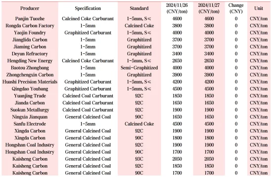 Carburants Prices Table 11-27.png