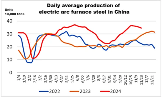 Daily average production of electric arc furnace steel in China.png