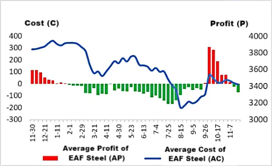 Average Cost and Profit of EAF Steel (AC & AP).png