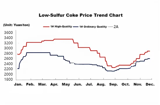 Low-Sulfur Coke Price Trend Chart.png