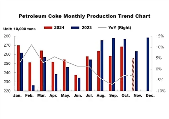 Petroleum Coke Monthly Production Trend Chart.png