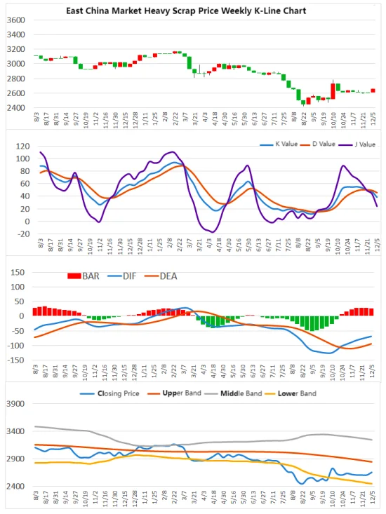East China Market Heavy Scrap Price Weekly K-Line Chart.png