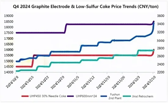Q4 2024 Graphite Electrode & Low-Sulfur Coke Price Trends.png