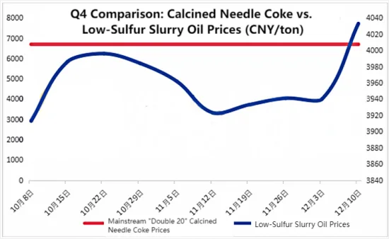 Q4 Comparison Calcined Needle Coke vs. Low-Sulfur Slurry Oil Prices.png
