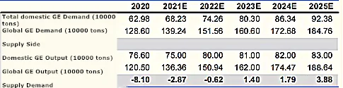Figure_2_Global_graphite_electrode_supply_and_demand.png