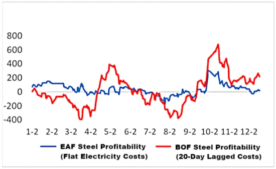 The profitability trends for EAF steel and BOF steel.png