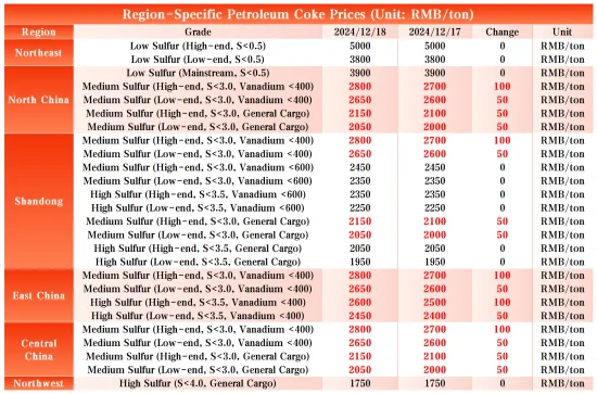 Region-Specific Petroleum Coke Prices.png