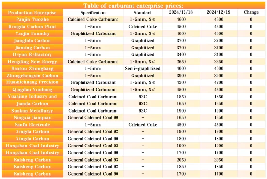 Table of carburant enterprise prices.png