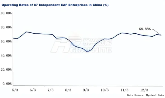 Operating Rates of 87 Independent EAF Enterprises in China (%).png