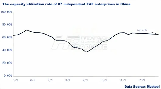 The capacity utilization rate of 87 independent EAF enterprises in China.png