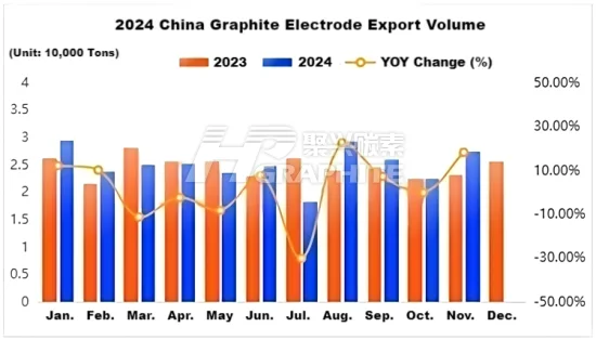 2024 China Graphite Electrode Export Volume.png