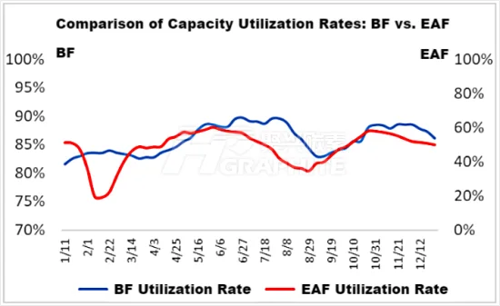 Comparison of Capacity Utilization Rates BF & EAF.png