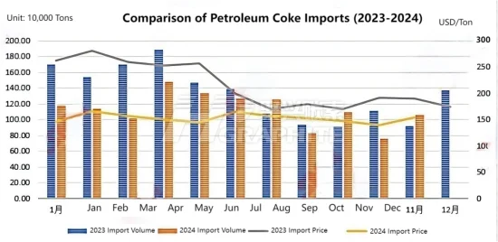 Comparison of Petroleum Coke Imports (2023-2024).png