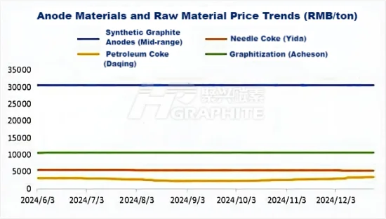 Anode Materials and Raw Material Price Trends.png