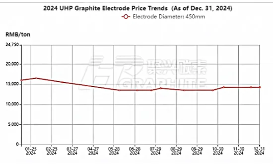 2024 UHP Graphite Electrode Price Trends (As of Dec. 31, 2024).png