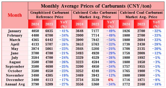 Monthly Average Prices of Carburants.png