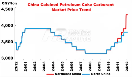 China Calcined Petroleum Coke Carburant Market Price Trend.png