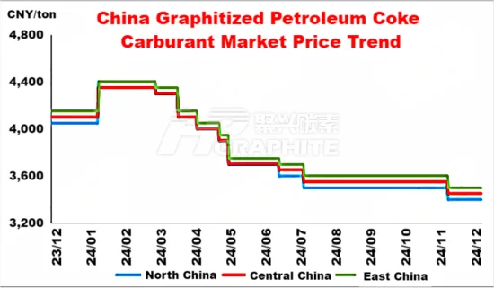 China Graphitized Petroleum Coke Carburant Market Price Trend.png