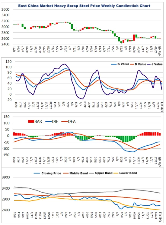 East China Market Heavy Scrap Price Weekly Candlestick Chart.png
