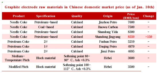 Graphite electrode raw materials in Chinese domestic market price (as of Jan. 10th).png