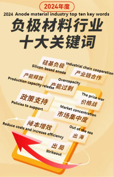 Top 10 Keywords for the Anode Material Industry in 2024.png