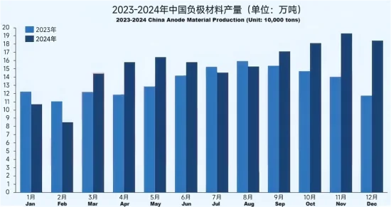 Graph 2024 China Anode Material Output.png