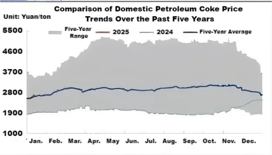 Comparison of Domestic Petroleum Coke Price Trends Over the Past Five Years.png