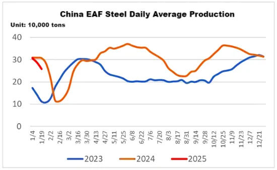 China EAF Steel Daily Average Production.png