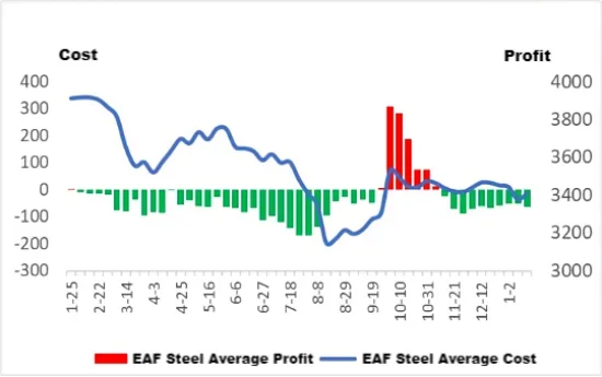 EAF Steel Cost vs. Profit.png