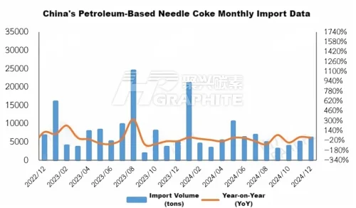 China's Petroleum-Based Needle Coke Monthly Import Data.png