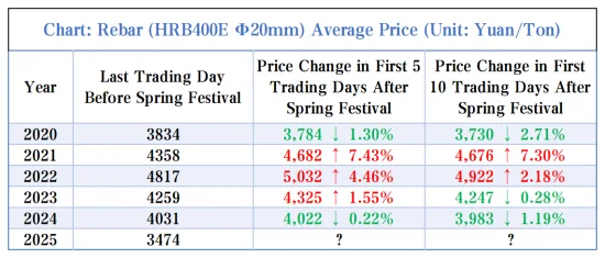 Rebar (HRB400E Φ20mm) Average Price.png